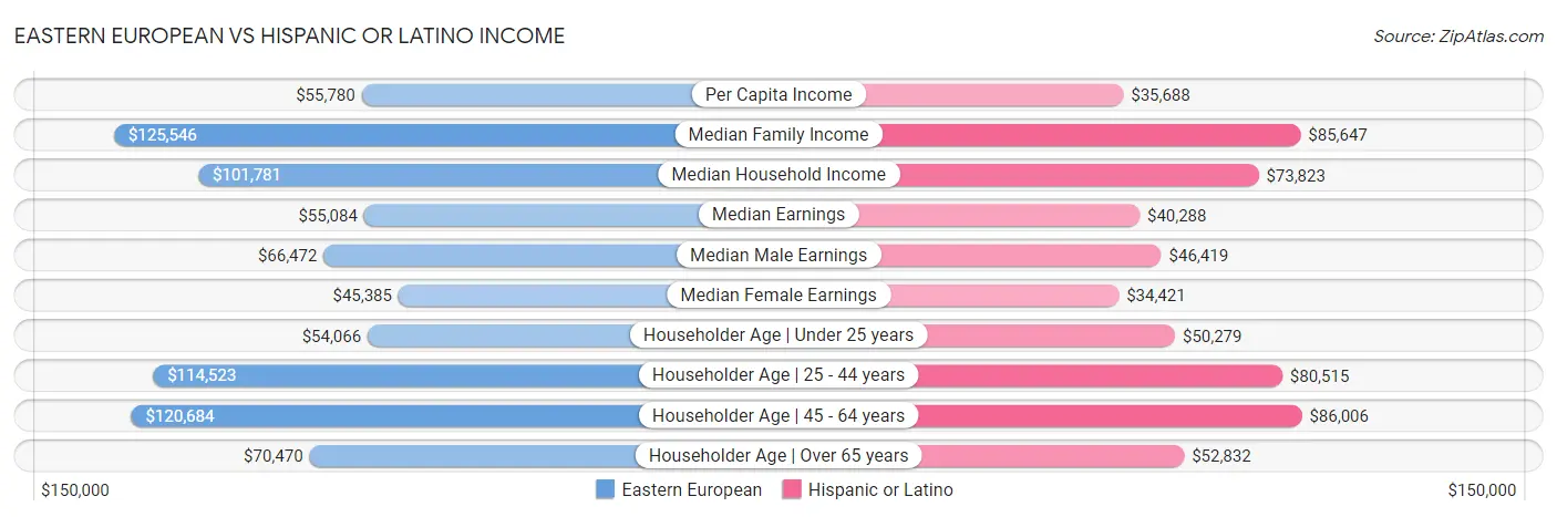 Eastern European vs Hispanic or Latino Income