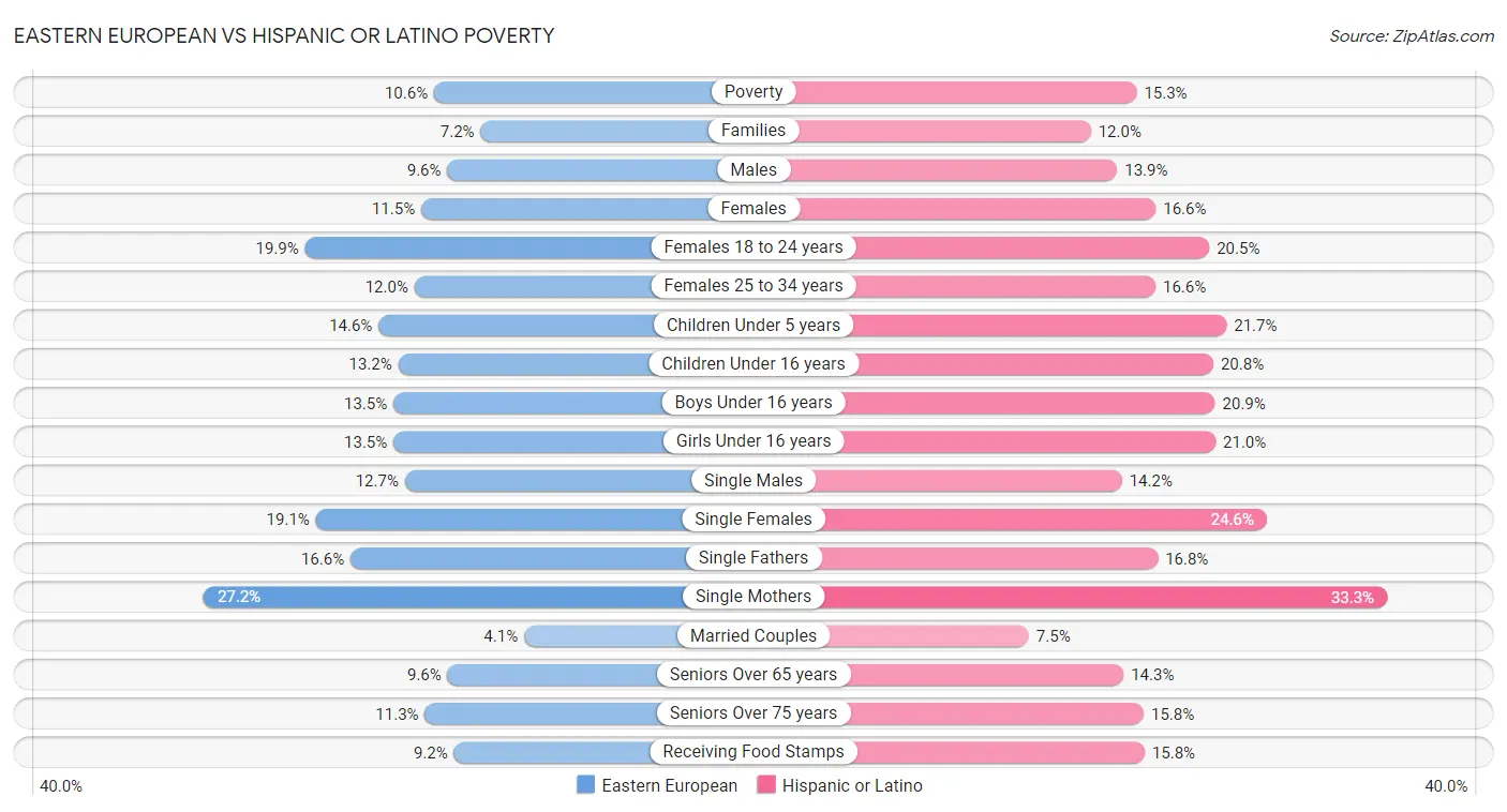 Eastern European vs Hispanic or Latino Poverty
