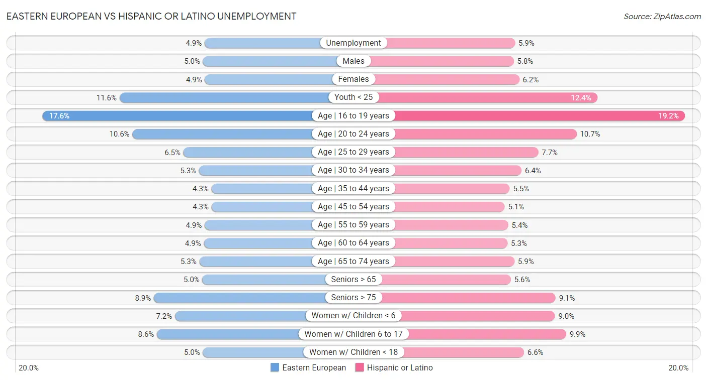 Eastern European vs Hispanic or Latino Unemployment