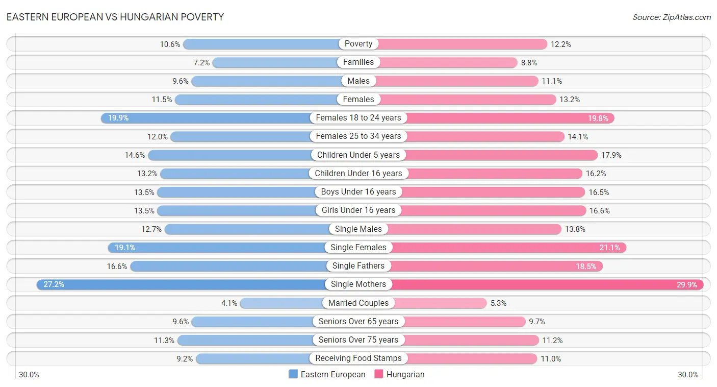 Eastern European vs Hungarian Poverty