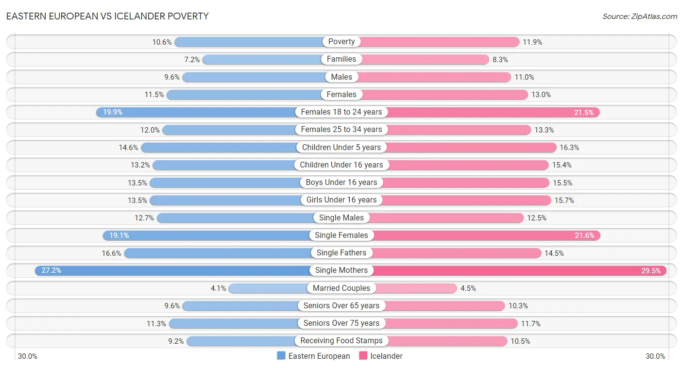 Eastern European vs Icelander Poverty