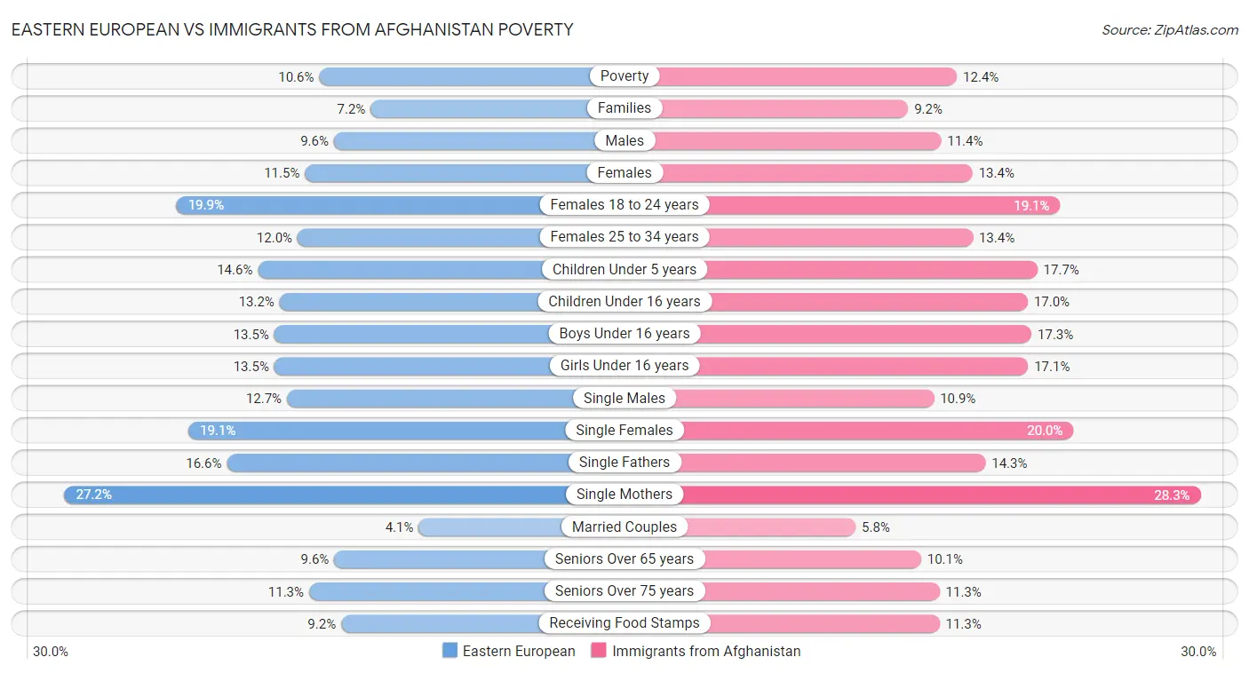 Eastern European vs Immigrants from Afghanistan Poverty