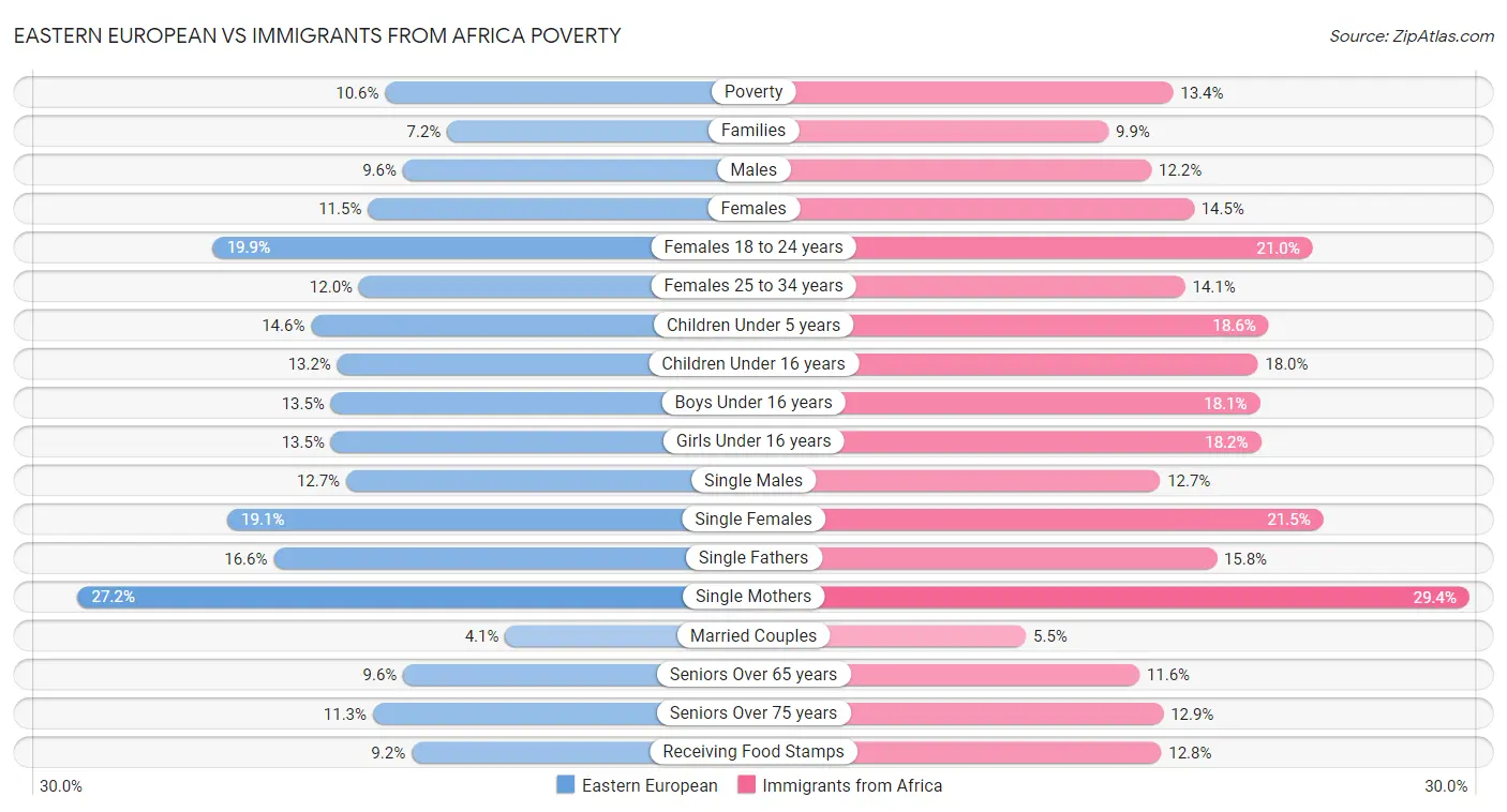 Eastern European vs Immigrants from Africa Poverty