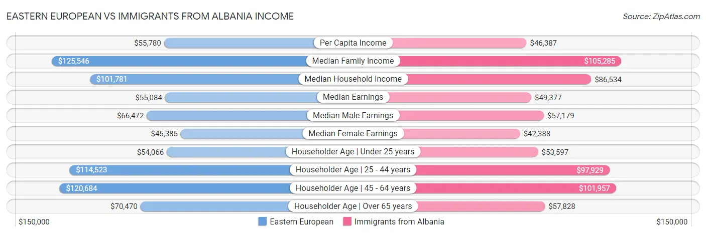 Eastern European vs Immigrants from Albania Income