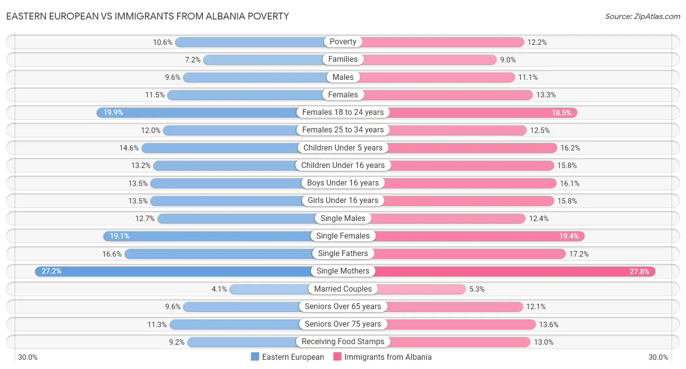 Eastern European vs Immigrants from Albania Poverty