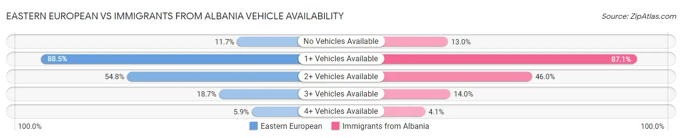 Eastern European vs Immigrants from Albania Vehicle Availability
