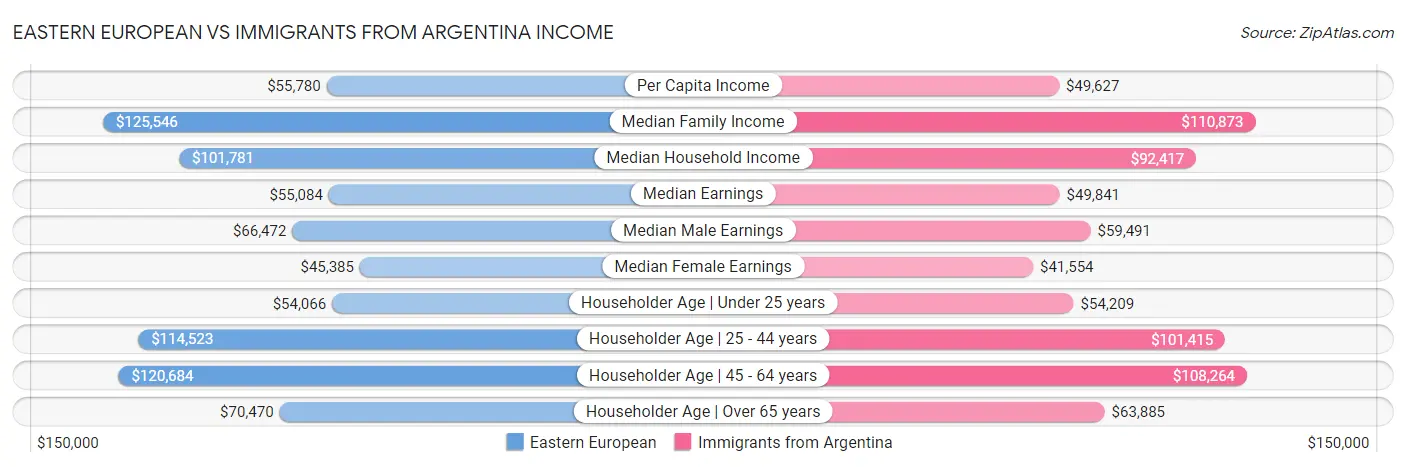 Eastern European vs Immigrants from Argentina Income