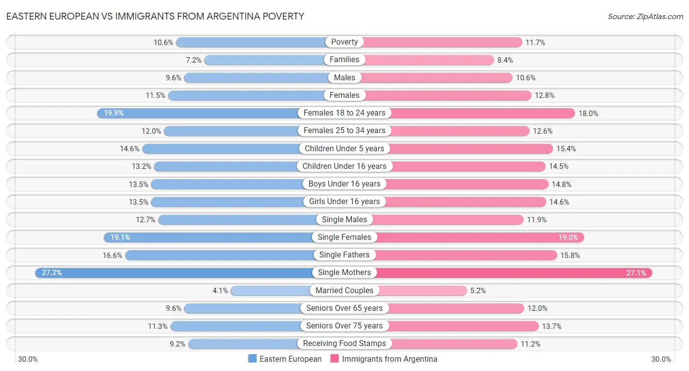 Eastern European vs Immigrants from Argentina Poverty