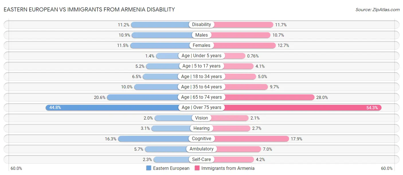 Eastern European vs Immigrants from Armenia Disability