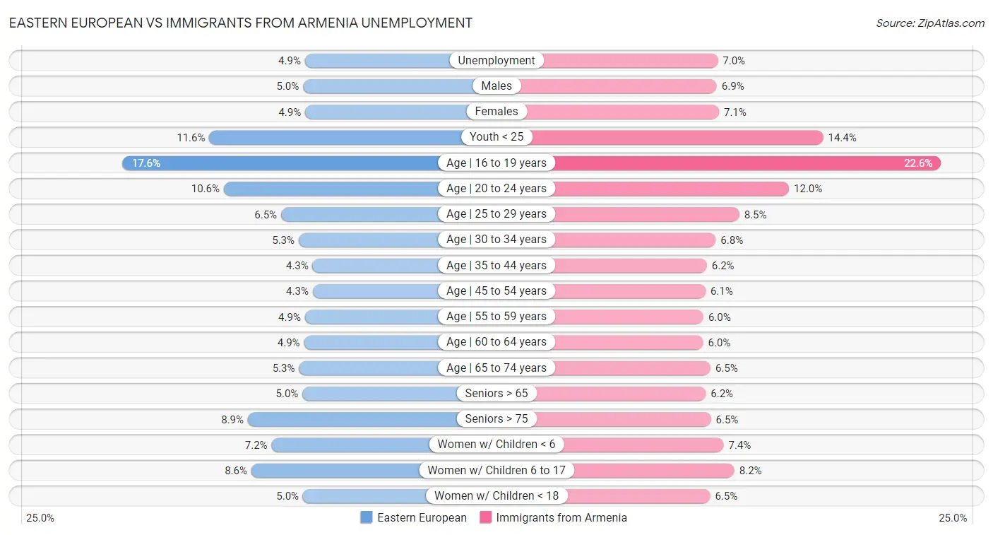Eastern European vs Immigrants from Armenia Unemployment