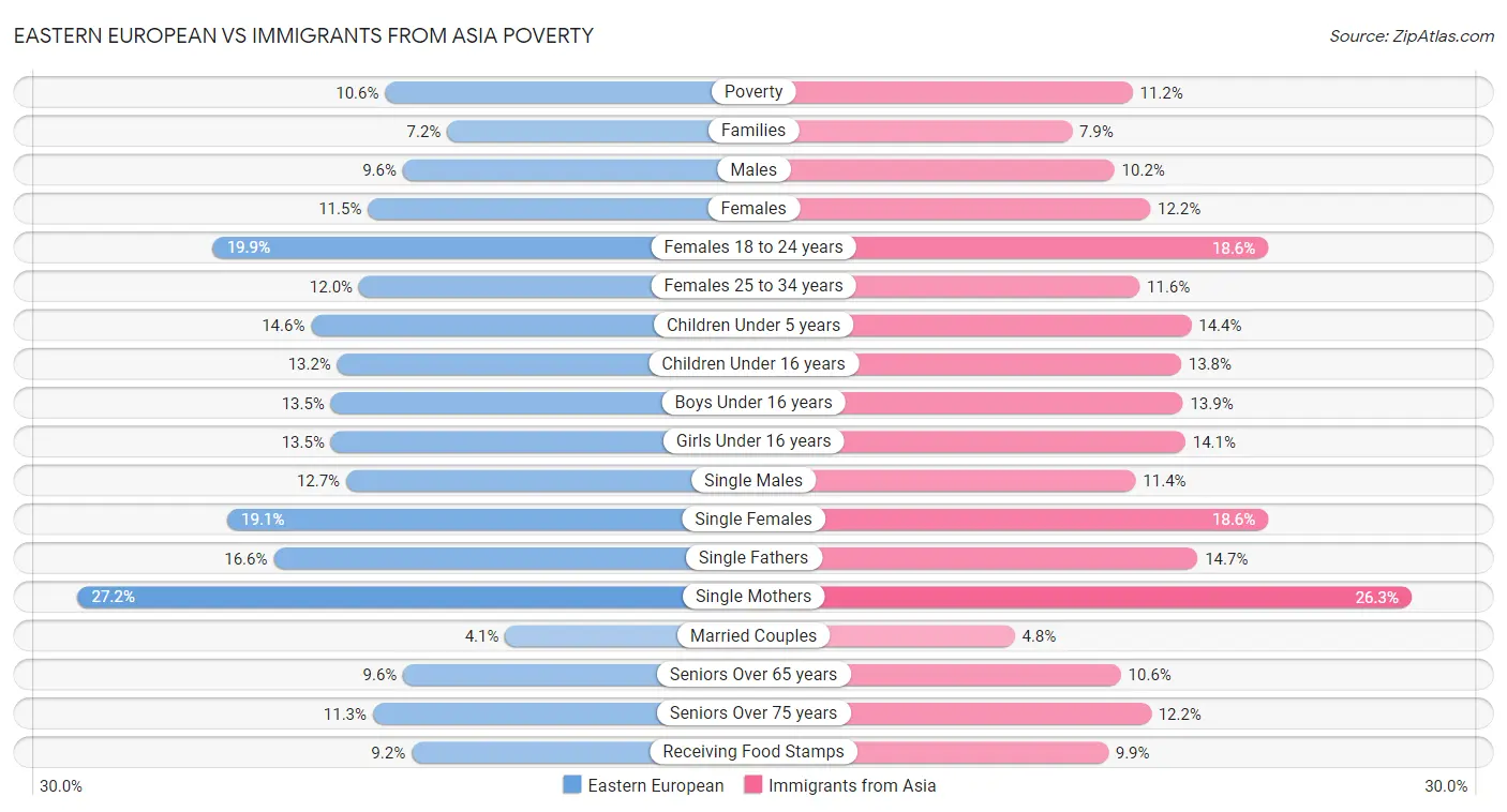 Eastern European vs Immigrants from Asia Poverty