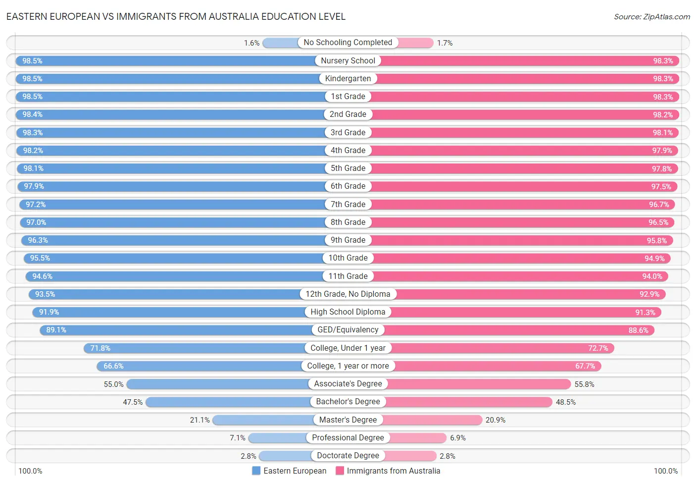 Eastern European vs Immigrants from Australia Education Level