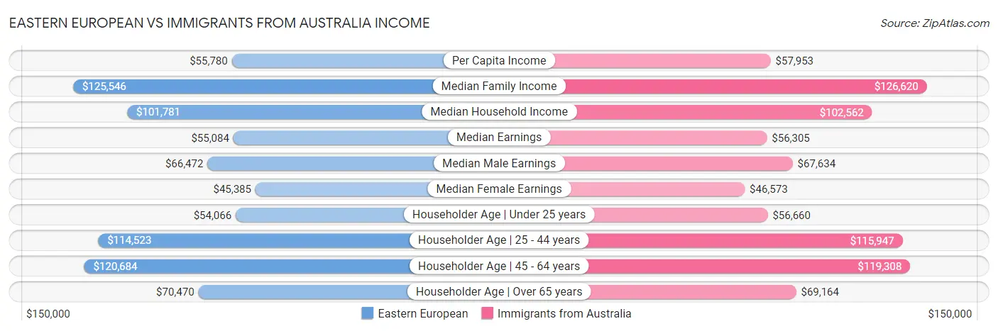 Eastern European vs Immigrants from Australia Income