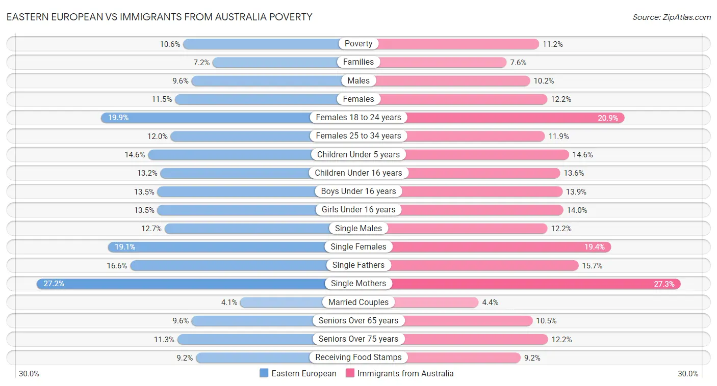 Eastern European vs Immigrants from Australia Poverty