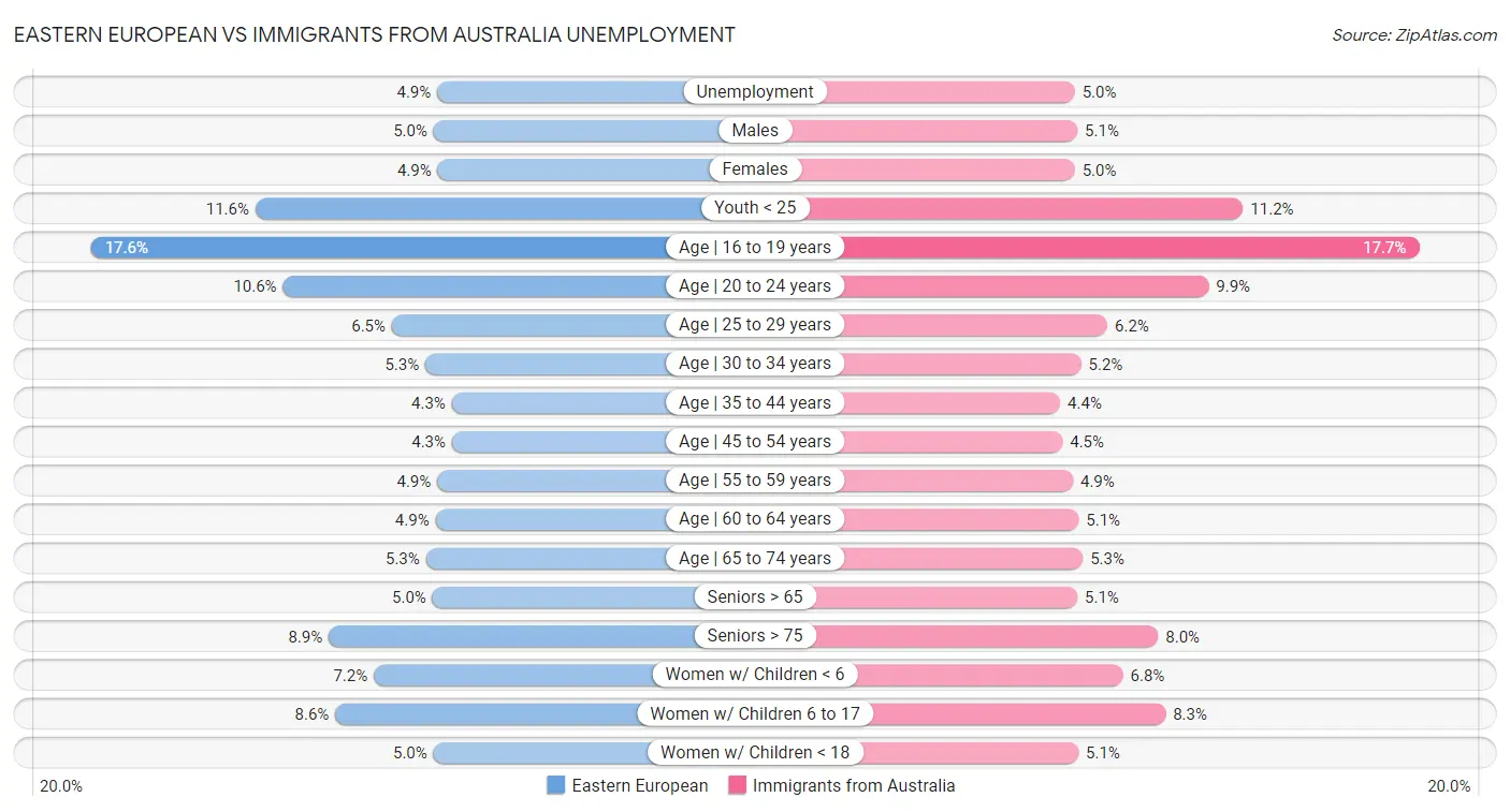 Eastern European vs Immigrants from Australia Unemployment