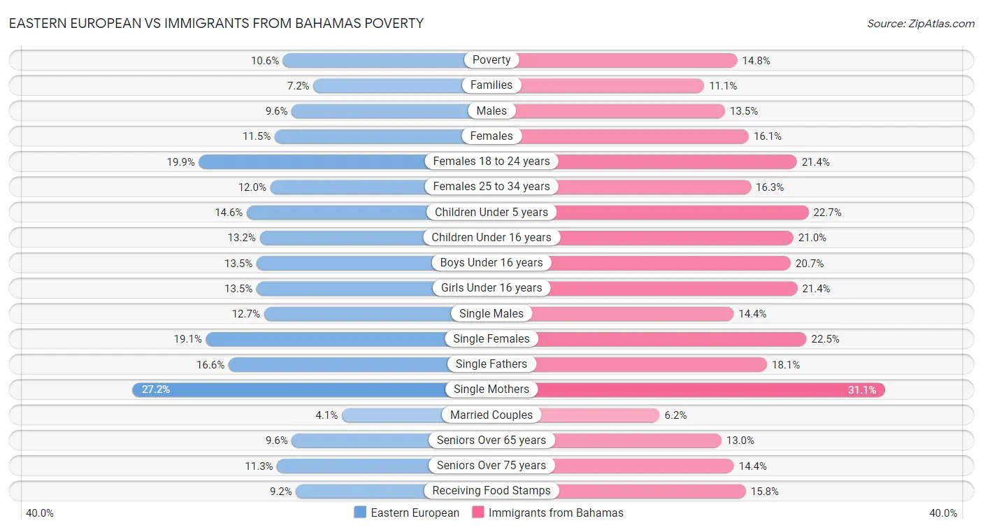 Eastern European vs Immigrants from Bahamas Poverty