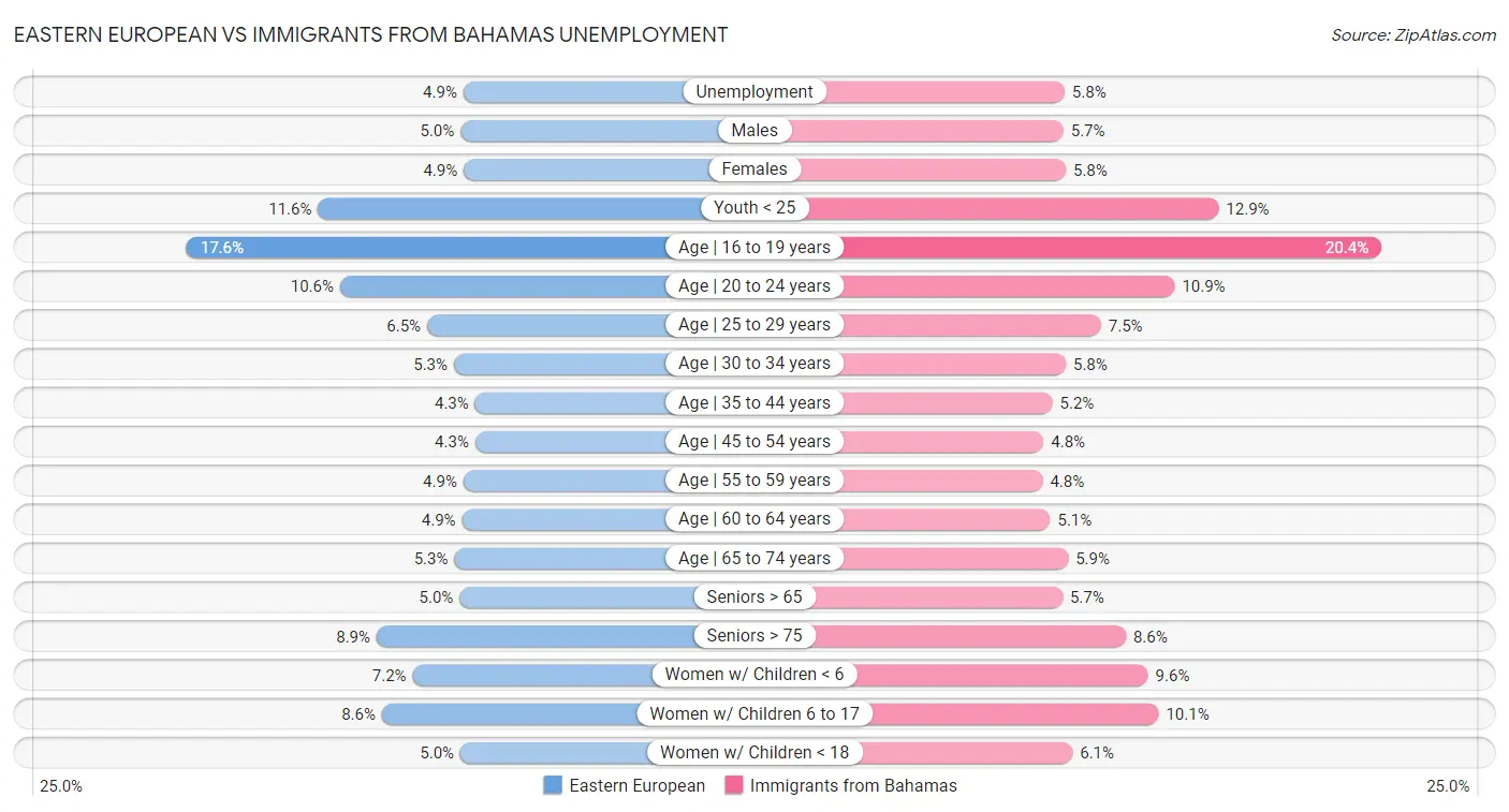 Eastern European vs Immigrants from Bahamas Unemployment