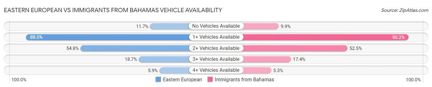 Eastern European vs Immigrants from Bahamas Vehicle Availability