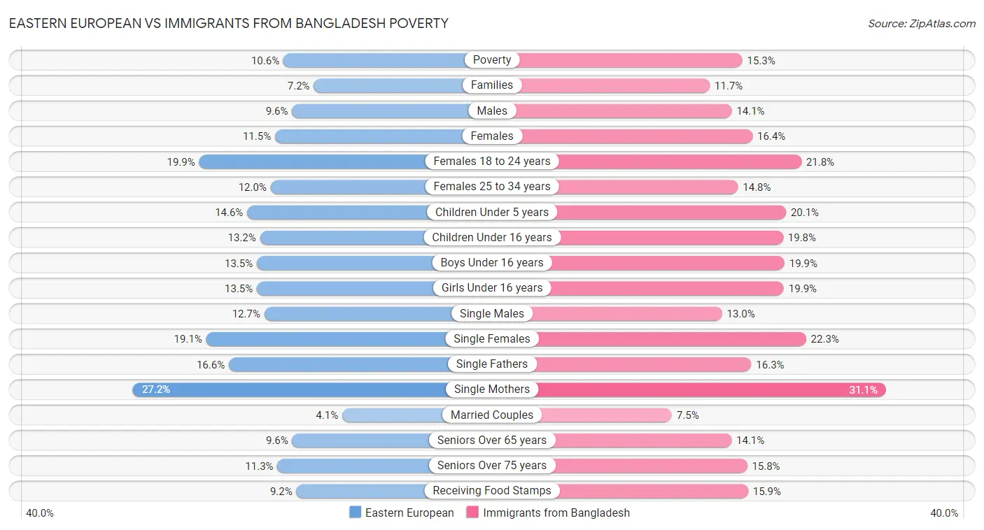 Eastern European vs Immigrants from Bangladesh Poverty