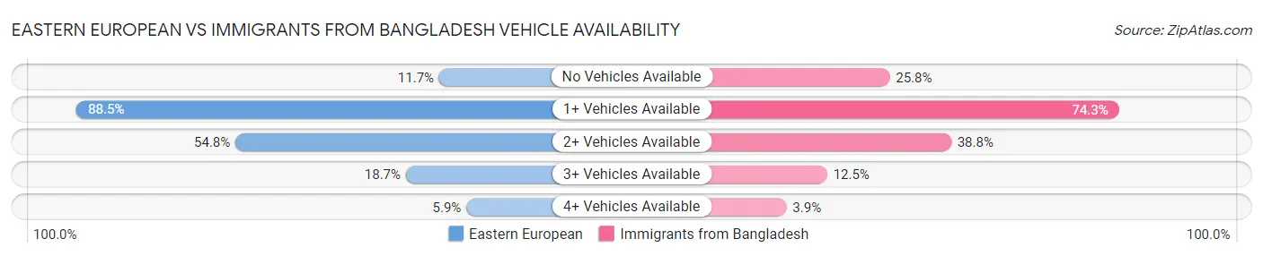 Eastern European vs Immigrants from Bangladesh Vehicle Availability