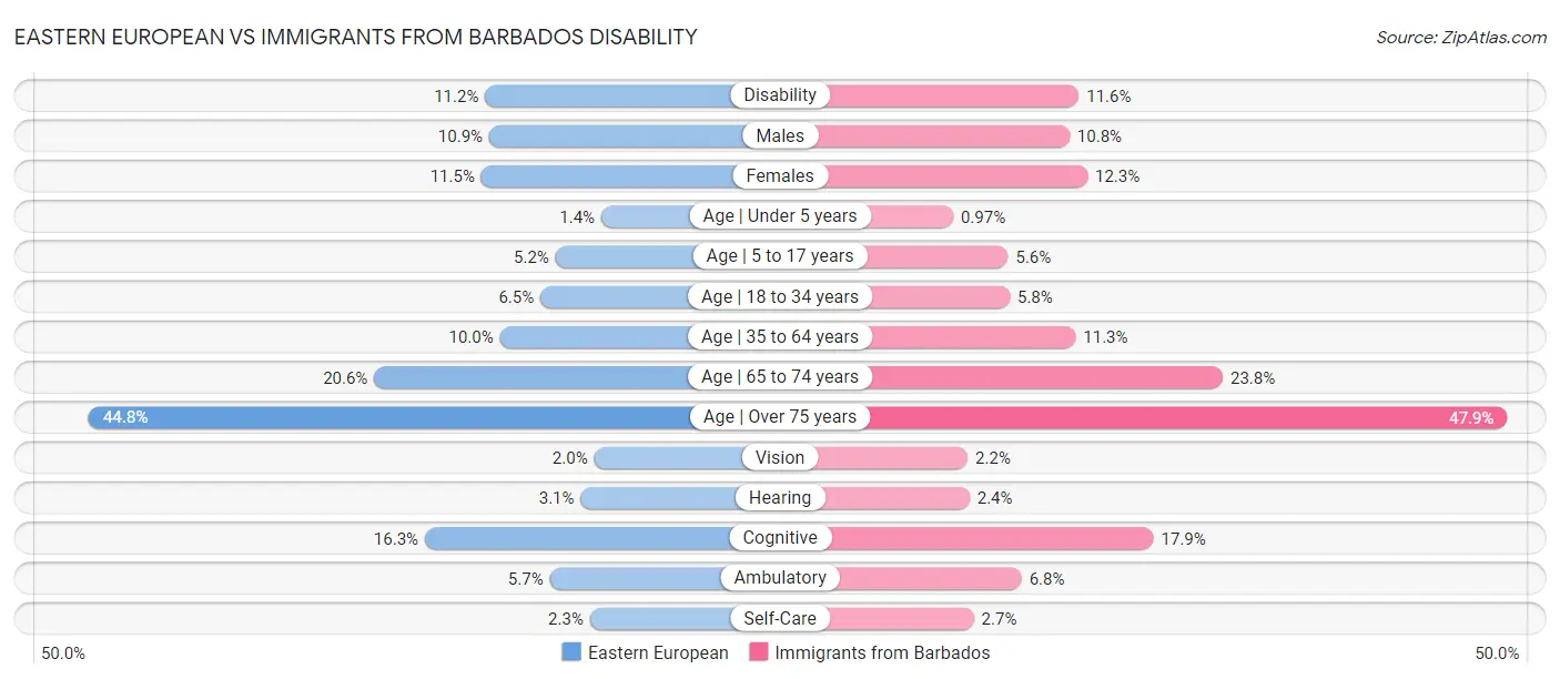 Eastern European vs Immigrants from Barbados Disability