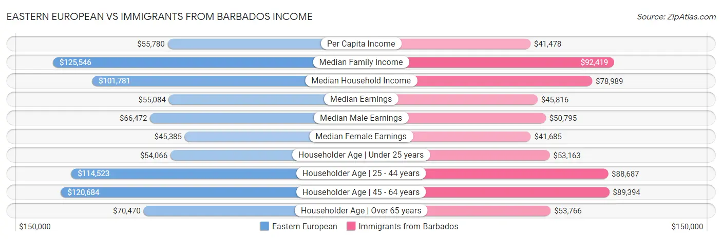 Eastern European vs Immigrants from Barbados Income