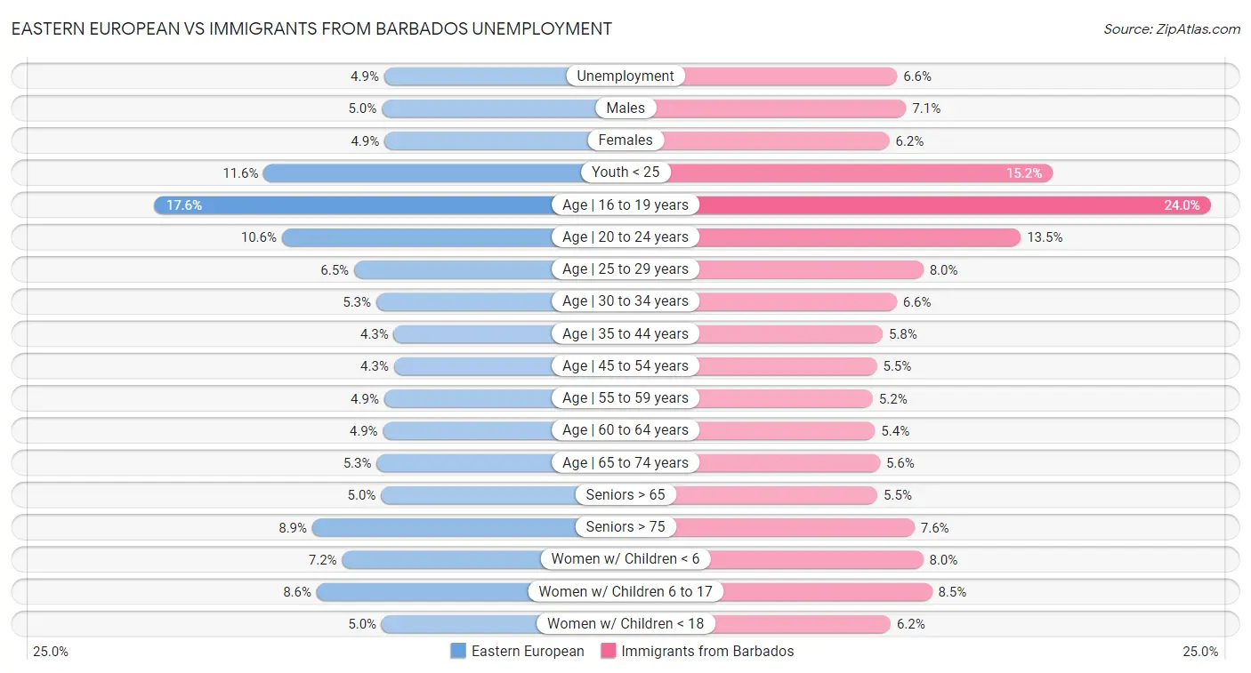 Eastern European vs Immigrants from Barbados Unemployment