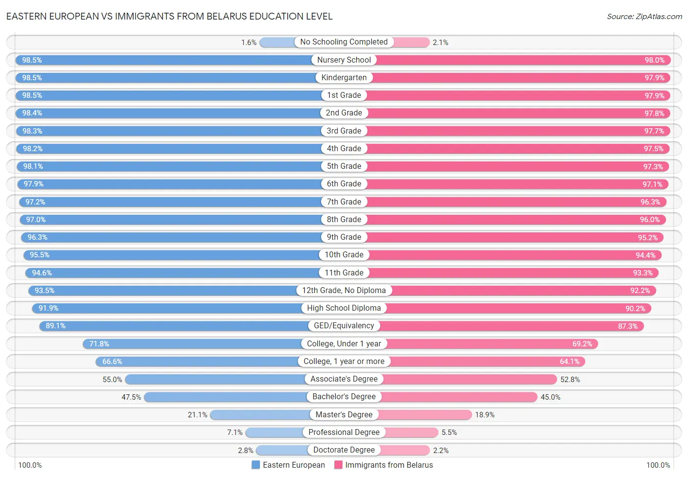 Eastern European vs Immigrants from Belarus Education Level