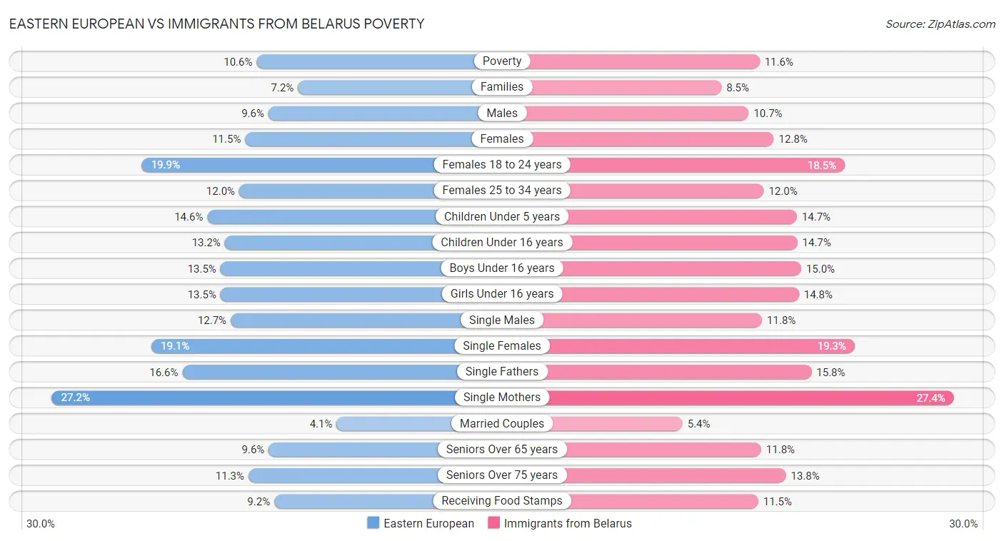 Eastern European vs Immigrants from Belarus Poverty