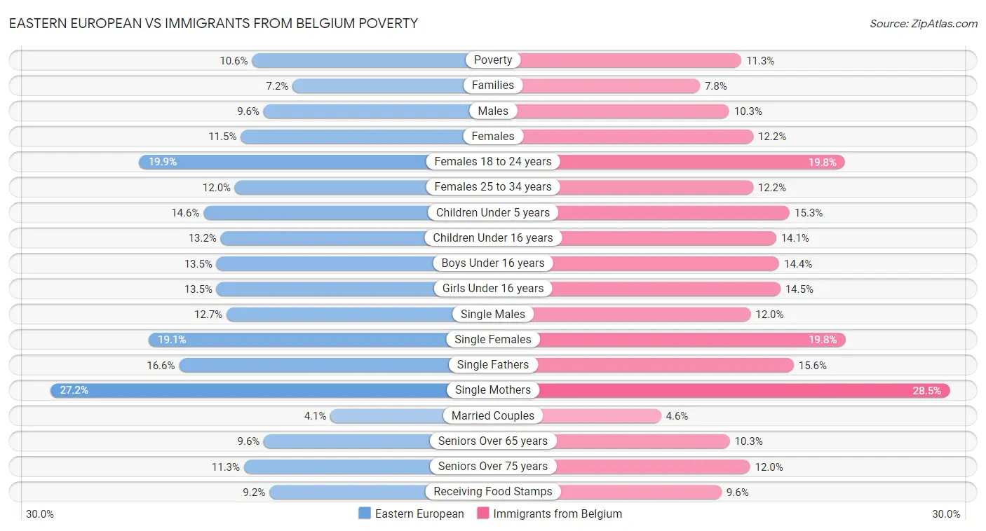Eastern European vs Immigrants from Belgium Poverty