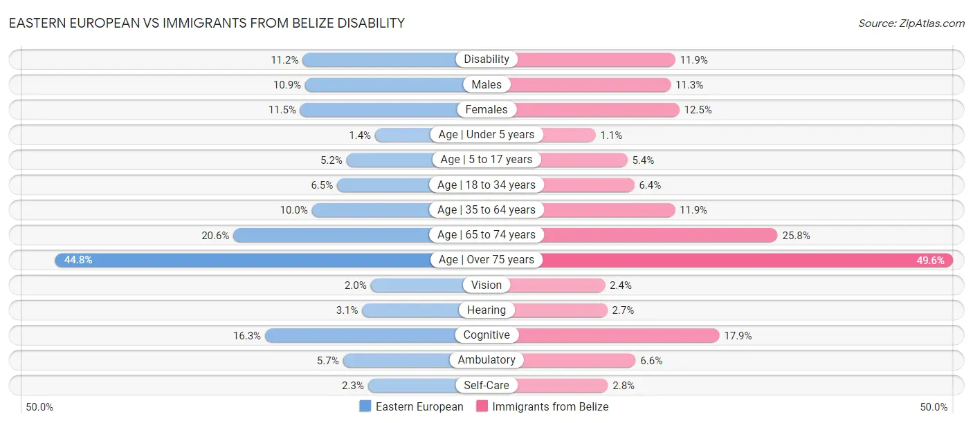 Eastern European vs Immigrants from Belize Disability