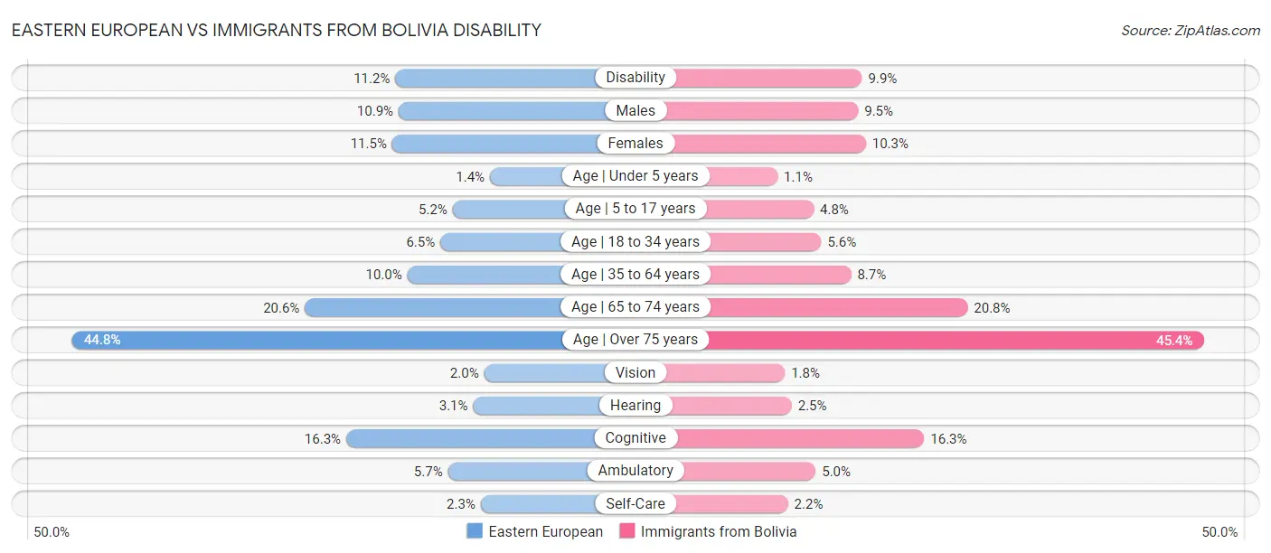 Eastern European vs Immigrants from Bolivia Disability