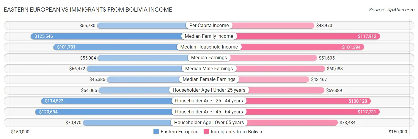 Eastern European vs Immigrants from Bolivia Income