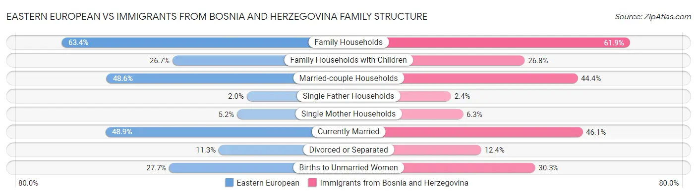 Eastern European vs Immigrants from Bosnia and Herzegovina Family Structure