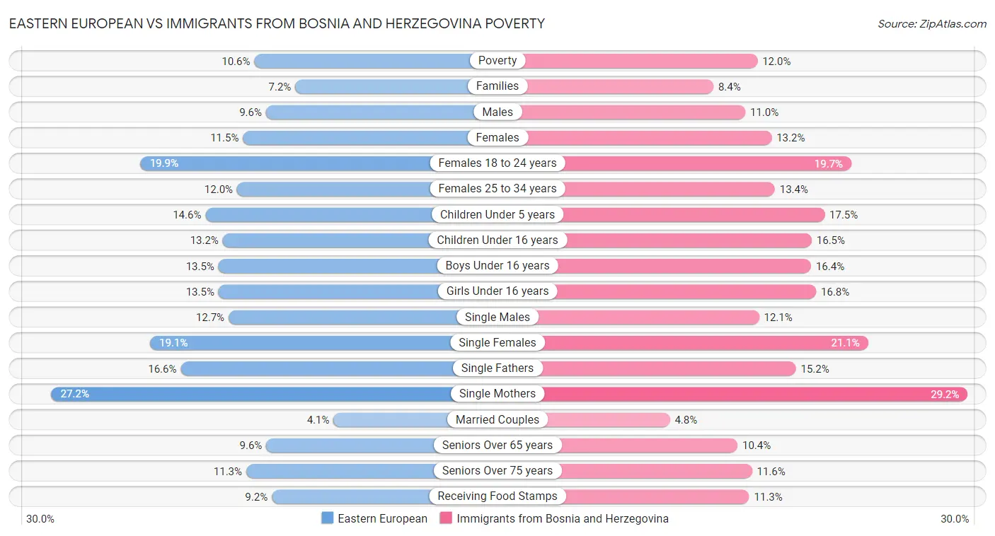 Eastern European vs Immigrants from Bosnia and Herzegovina Poverty
