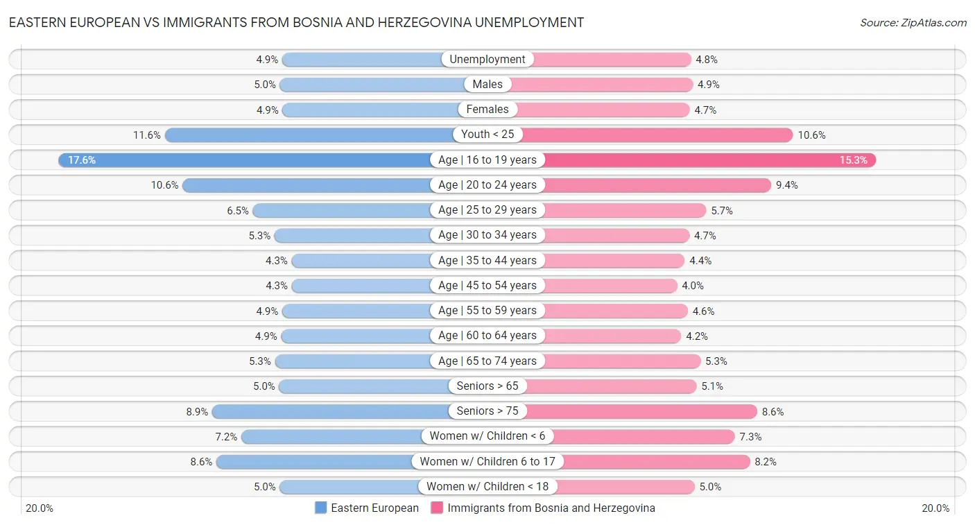 Eastern European vs Immigrants from Bosnia and Herzegovina Unemployment