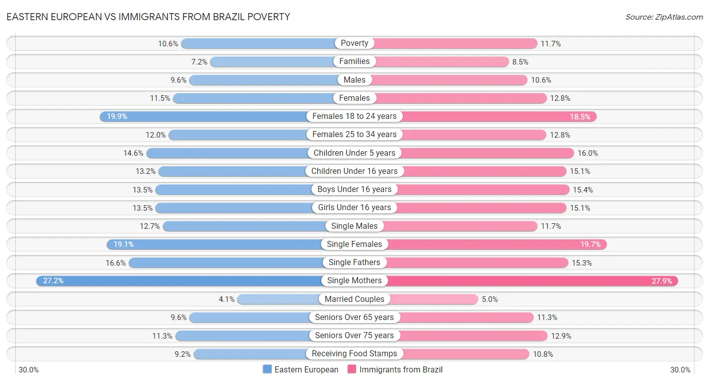 Eastern European vs Immigrants from Brazil Poverty