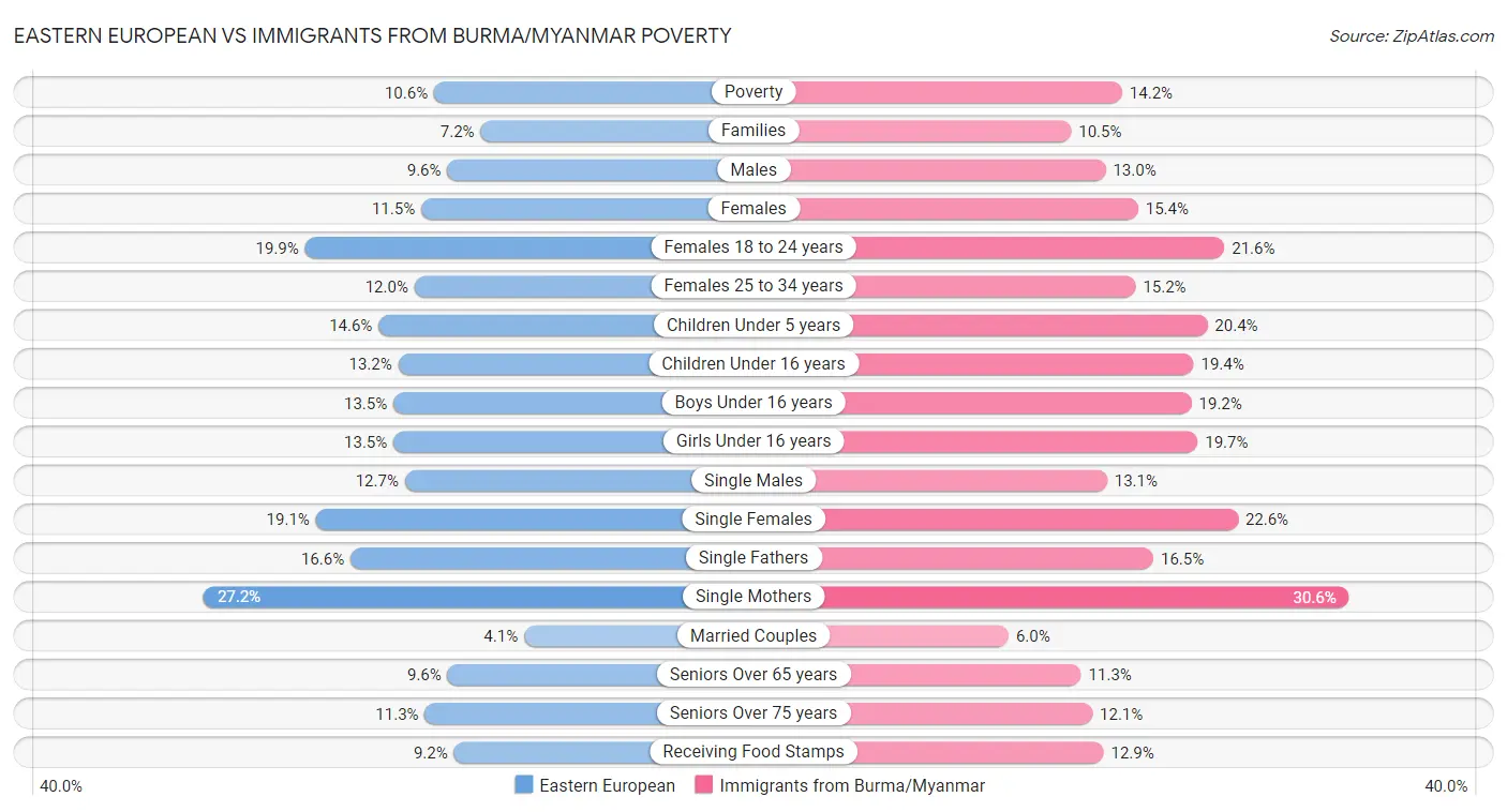 Eastern European vs Immigrants from Burma/Myanmar Poverty