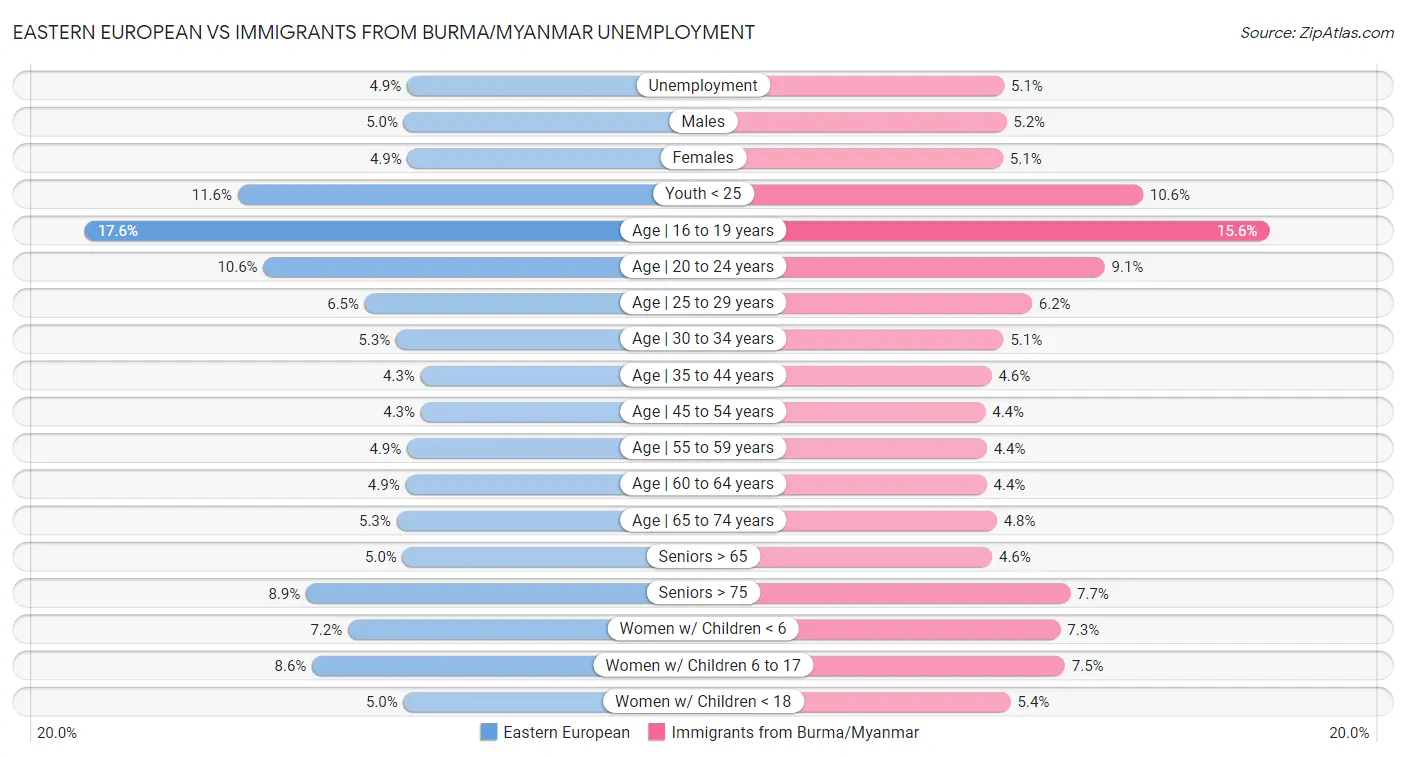 Eastern European vs Immigrants from Burma/Myanmar Unemployment