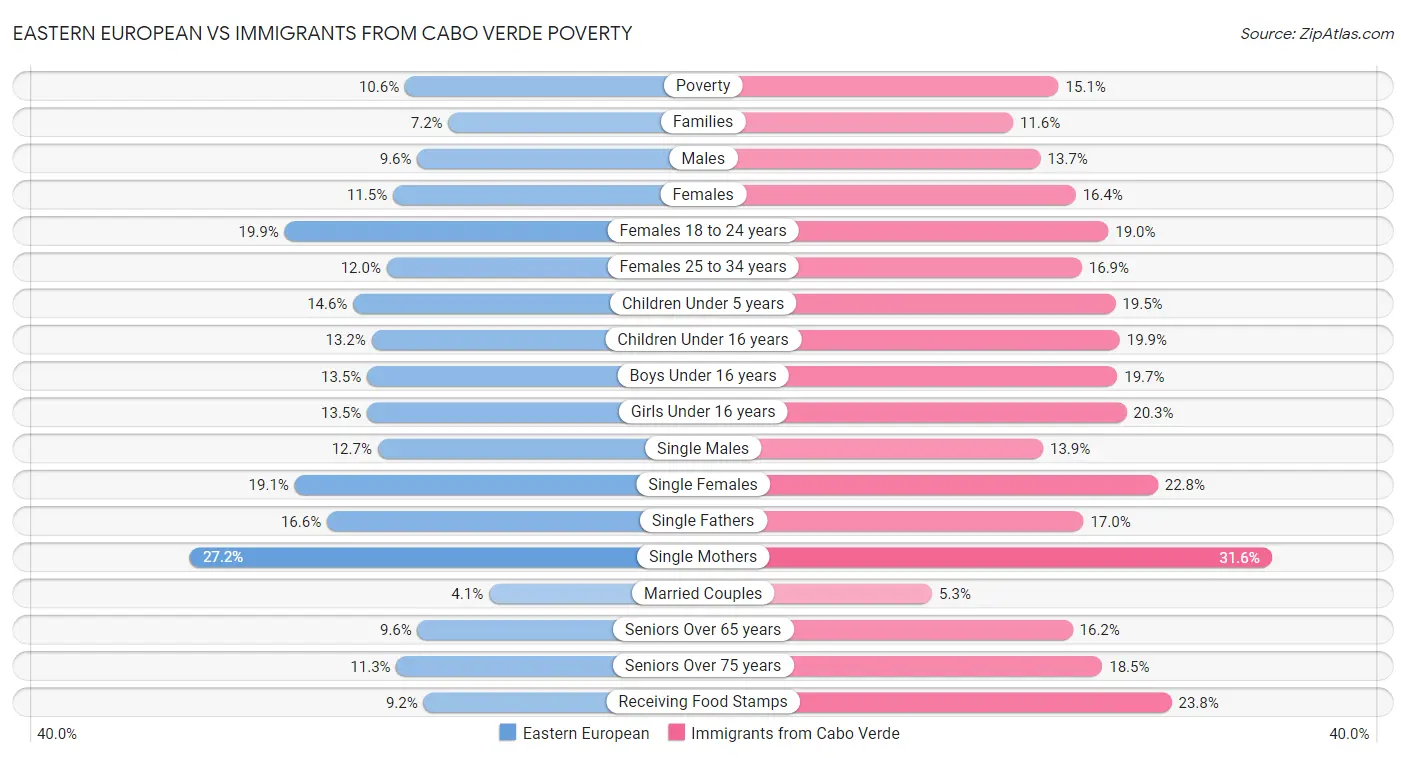 Eastern European vs Immigrants from Cabo Verde Poverty