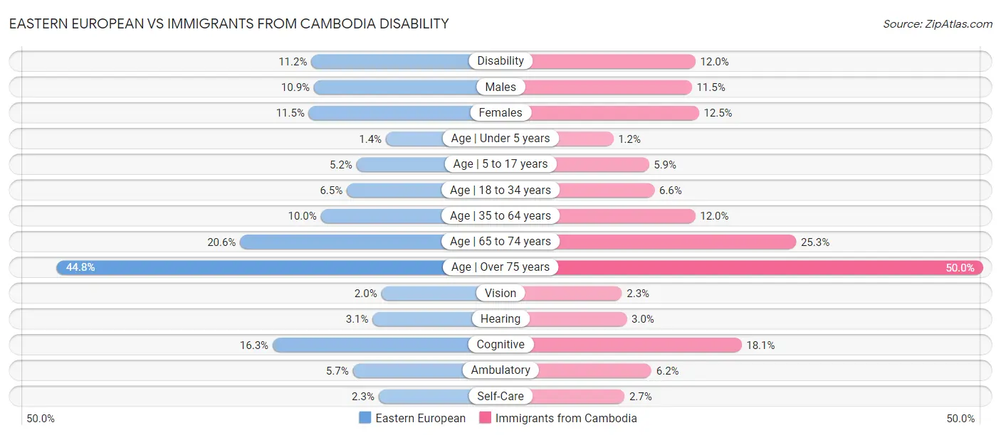 Eastern European vs Immigrants from Cambodia Disability