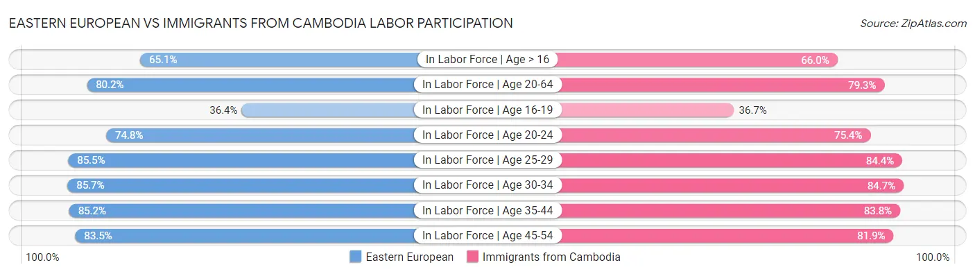Eastern European vs Immigrants from Cambodia Labor Participation