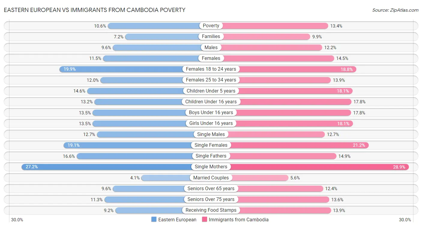 Eastern European vs Immigrants from Cambodia Poverty