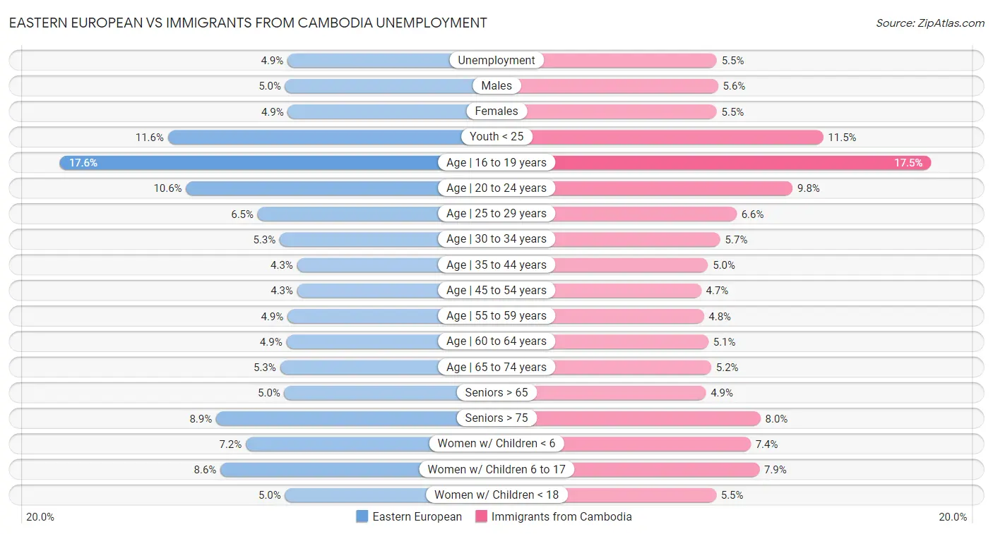 Eastern European vs Immigrants from Cambodia Unemployment