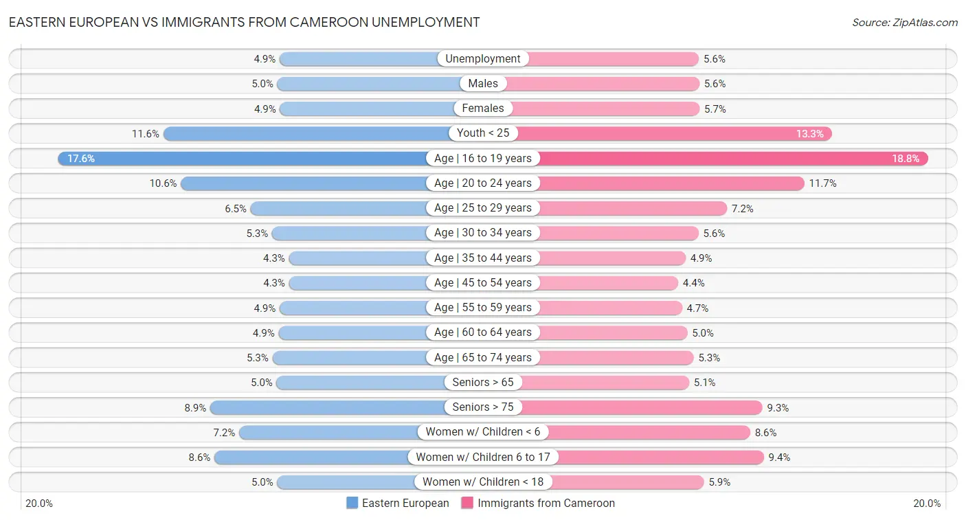 Eastern European vs Immigrants from Cameroon Unemployment