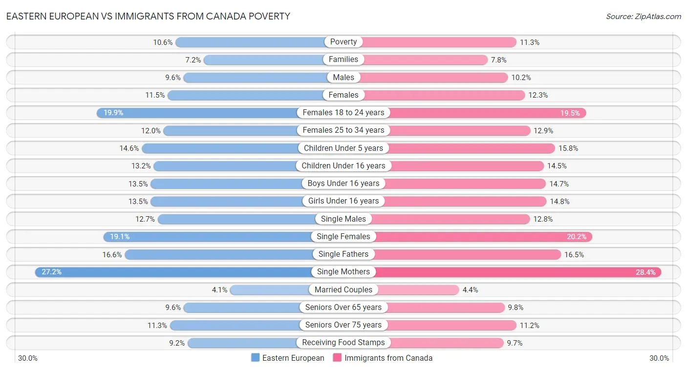 Eastern European vs Immigrants from Canada Poverty