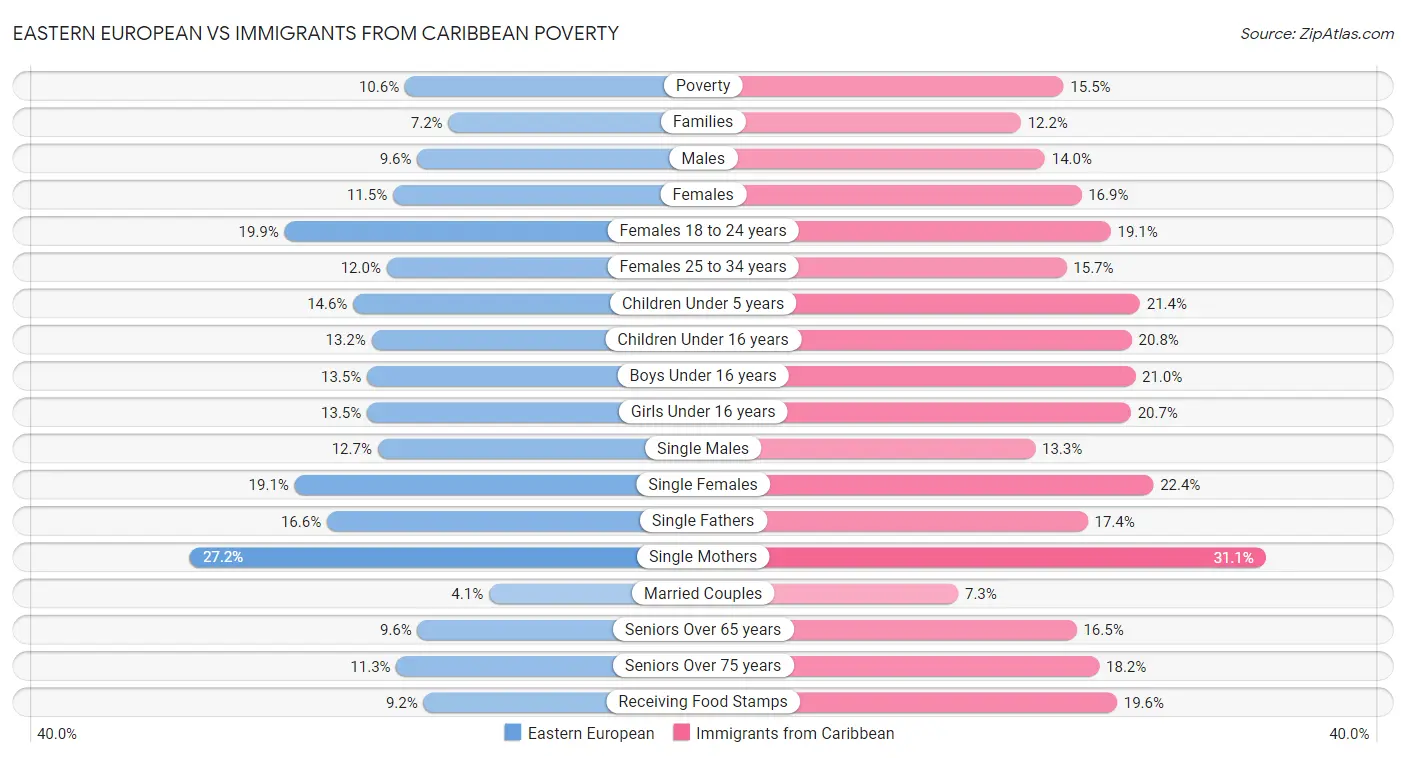 Eastern European vs Immigrants from Caribbean Poverty