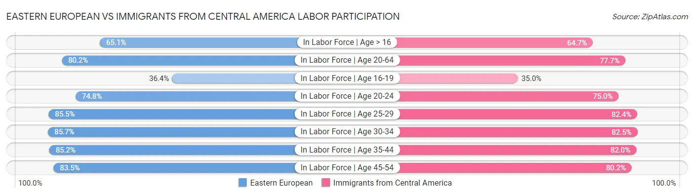 Eastern European vs Immigrants from Central America Labor Participation