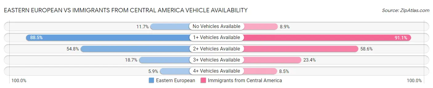 Eastern European vs Immigrants from Central America Vehicle Availability