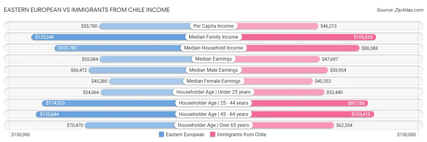 Eastern European vs Immigrants from Chile Income